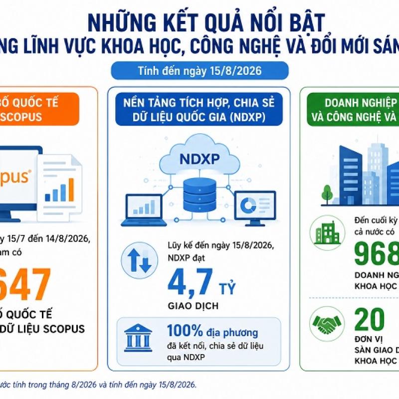 Cả nước có 968 doanh nghiệp khoa học và công nghệ