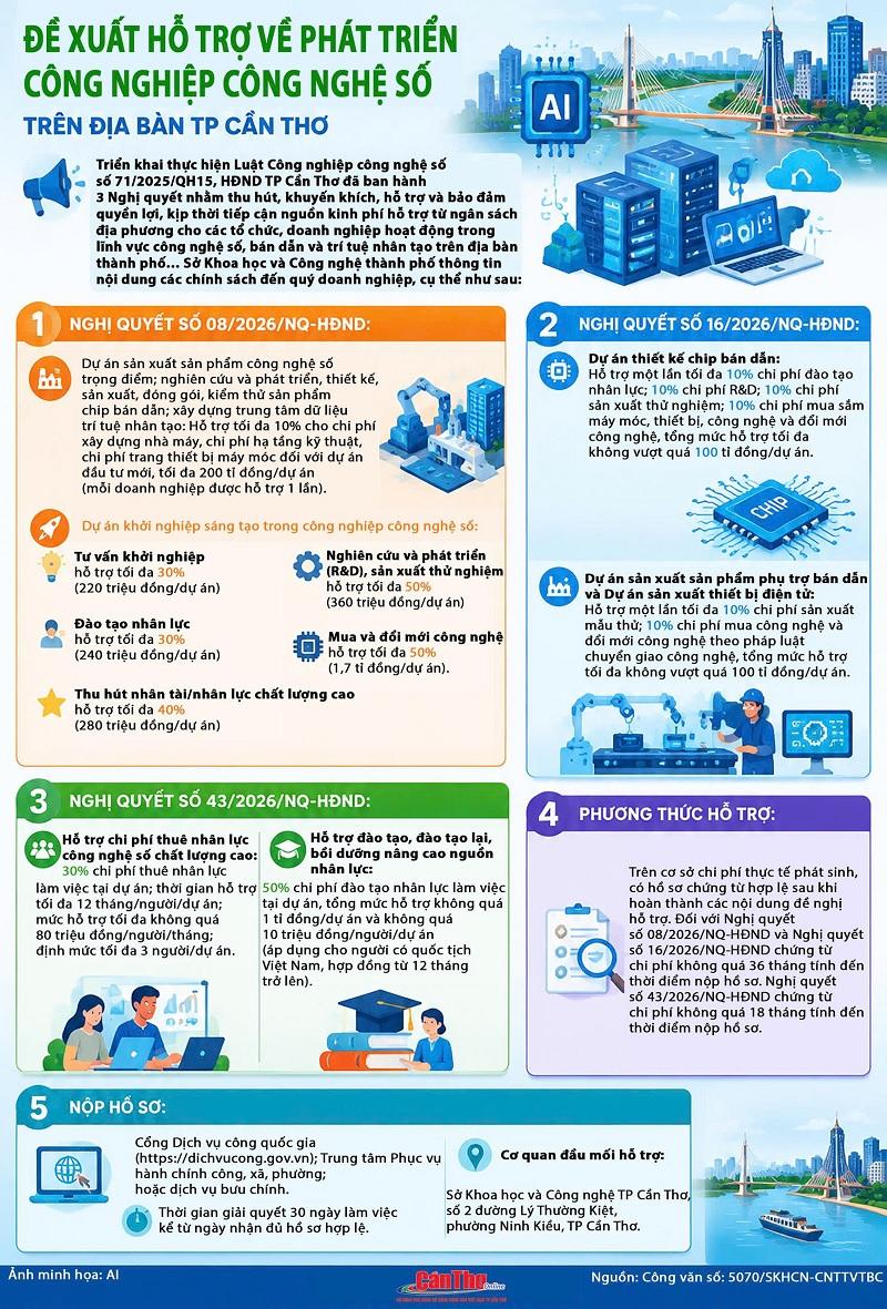 [INFOGRAPHICS] Đề xuất hỗ trợ về phát triển công nghiệp công nghệ số trên địa bàn TP Cần Thơ